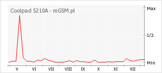 Wykres zmian popularności telefonu Coolpad 5210A