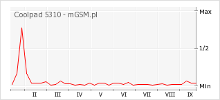 Wykres zmian popularności telefonu Coolpad 5310