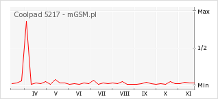 Wykres zmian popularności telefonu Coolpad 5217