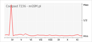 Wykres zmian popularności telefonu Coolpad 7236