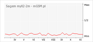 Wykres zmian popularności telefonu Sagem myX2-2m