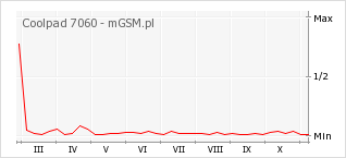 Wykres zmian popularności telefonu Coolpad 7060