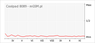 Wykres zmian popularności telefonu Coolpad 8089
