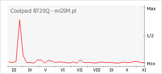 Wykres zmian popularności telefonu Coolpad 8720Q