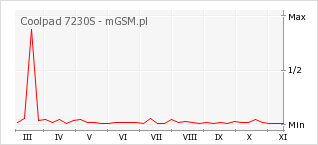 Wykres zmian popularności telefonu Coolpad 7230S