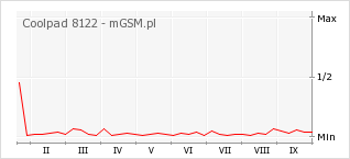 Wykres zmian popularności telefonu Coolpad 8122