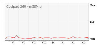 Wykres zmian popularności telefonu Coolpad 269