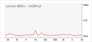 Wykres zmian popularności telefonu Lenovo A850+