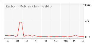 Wykres zmian popularności telefonu Karbonn Mobiles K1s