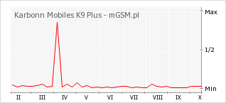 Wykres zmian popularności telefonu Karbonn Mobiles K9 Plus