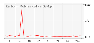 Wykres zmian popularności telefonu Karbonn Mobiles K84