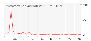 Wykres zmian popularności telefonu Micromax Canvas Win W121