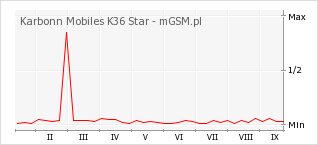 Wykres zmian popularności telefonu Karbonn Mobiles K36 Star