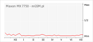 Wykres zmian popularności telefonu Maxon MX 7750