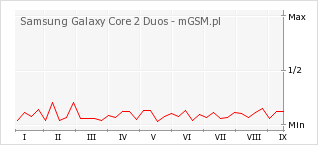 Wykres zmian popularności telefonu Samsung Galaxy Core 2 Duos