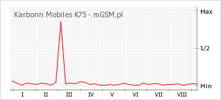 Wykres zmian popularności telefonu Karbonn Mobiles K75