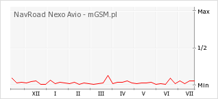 Wykres zmian popularności telefonu NavRoad Nexo Avio