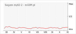 Wykres zmian popularności telefonu Sagem myX2-2