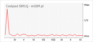 Wykres zmian popularności telefonu Coolpad 5891Q