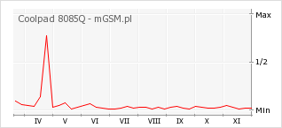 Wykres zmian popularności telefonu Coolpad 8085Q