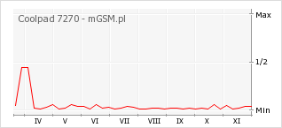 Wykres zmian popularności telefonu Coolpad 7270
