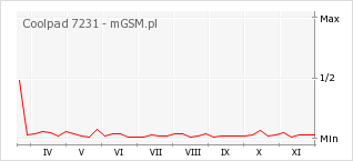 Wykres zmian popularności telefonu Coolpad 7231