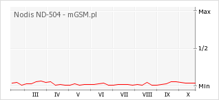 Wykres zmian popularności telefonu Nodis ND-504