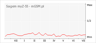 Wykres zmian popularności telefonu Sagem myZ-55