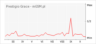 Wykres zmian popularności telefonu Prestigio Grace