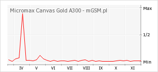 Wykres zmian popularności telefonu Micromax Canvas Gold A300