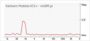 Wykres zmian popularności telefonu Karbonn Mobiles K72+