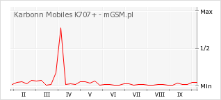 Wykres zmian popularności telefonu Karbonn Mobiles K707+