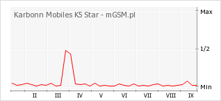 Wykres zmian popularności telefonu Karbonn Mobiles K5 Star