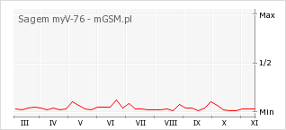 Wykres zmian popularności telefonu Sagem myV-76