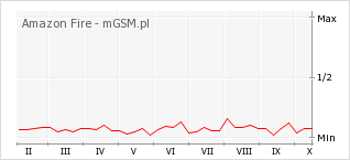 Wykres zmian popularności telefonu Amazon Fire