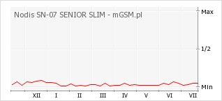 Wykres zmian popularności telefonu Nodis SN-07 SENIOR SLIM
