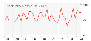 Wykres zmian popularności telefonu BlackBerry Classic