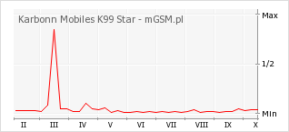 Wykres zmian popularności telefonu Karbonn Mobiles K99 Star