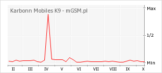 Wykres zmian popularności telefonu Karbonn Mobiles K9