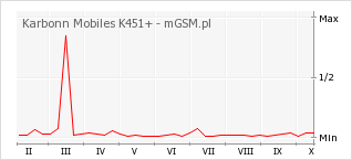 Wykres zmian popularności telefonu Karbonn Mobiles K451+