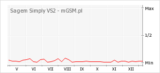 Wykres zmian popularności telefonu Sagem Simply VS2