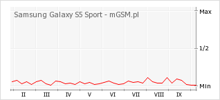 Wykres zmian popularności telefonu Samsung Galaxy S5 Sport