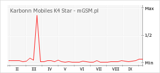 Wykres zmian popularności telefonu Karbonn Mobiles K4 Star