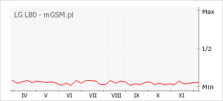 Wykres zmian popularności telefonu LG L80