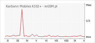 Wykres zmian popularności telefonu Karbonn Mobiles K102+