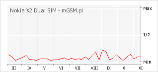 Wykres zmian popularności telefonu Nokia X2 Dual SIM