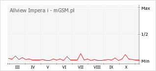 Wykres zmian popularności telefonu Allview Impera i