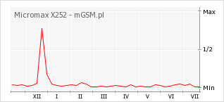 Wykres zmian popularności telefonu Micromax X252