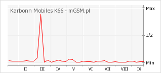 Wykres zmian popularności telefonu Karbonn Mobiles K66