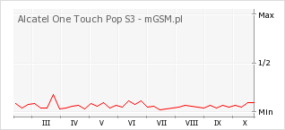 Wykres zmian popularności telefonu Alcatel One Touch Pop S3